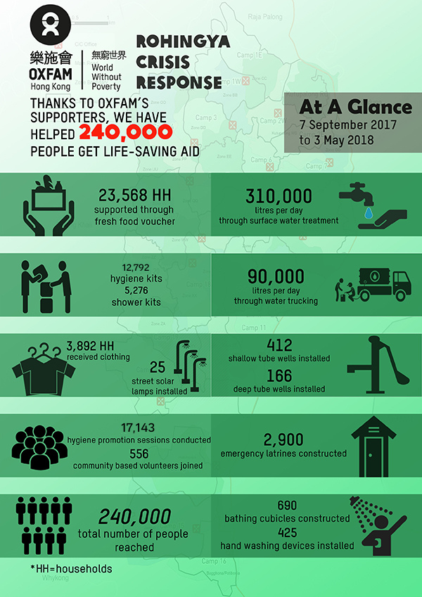 Oxfam's response in 2017